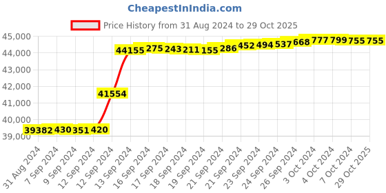 tatacliq.com Malabar Gold and Diamonds 18k IGI Certified Diamond Rose Gold Ring for Women malabar gold and diamonds Price History Graph from 31 Aug 2024 to 28 Oct 2025