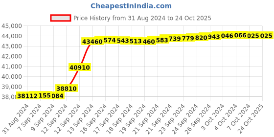 tatacliq.com Malabar Gold and Diamonds 18k IGI Certified Diamond Rose Gold Ring for Women malabar gold and diamonds Price History Graph from 31 Aug 2024 to 24 Oct 2025