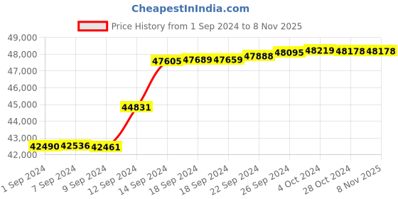 tatacliq.com Malabar Gold and Diamonds 18k IGI Certified Diamond Rose Gold Ring for Women malabar gold and diamonds Price History Graph from 1 Sep 2024 to 4 Nov 2025