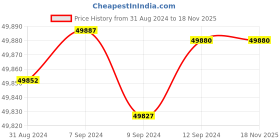 tatacliq.com Malabar Gold and Diamonds 18k IGI Certified Diamond Rose Gold Ring for Women malabar gold and diamonds Price History Graph from 31 Aug 2024 to 18 Nov 2025