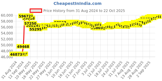 tatacliq.com Malabar Gold and Diamonds 18k IGI Certified Diamond Rose Gold Ring for Women malabar gold and diamonds Price History Graph from 31 Aug 2024 to 21 Oct 2025