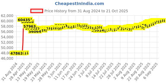 tatacliq.com Malabar Gold and Diamonds 18k IGI Certified Diamond Rose Gold Ring for Women malabar gold and diamonds Price History Graph from 31 Aug 2024 to 21 Oct 2025