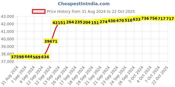 tatacliq.com Malabar Gold and Diamonds 18k IGI Certified Diamond Rose Gold Ring for Women malabar gold and diamonds Price History Graph from 31 Aug 2024 to 22 Oct 2025