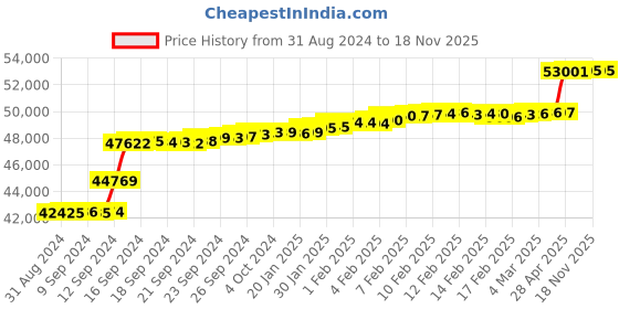 tatacliq.com Malabar Gold and Diamonds 18k IGI Certified Diamond Rose Gold Ring for Women malabar gold and diamonds Price History Graph from 31 Aug 2024 to 18 Nov 2025