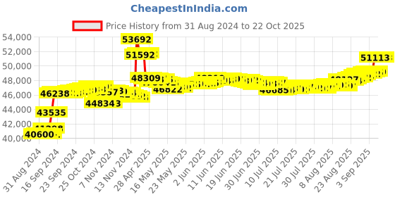 tatacliq.com Malabar Gold and Diamonds 18k IGI Certified Diamond Rose Gold Ring for Women malabar gold and diamonds Price History Graph from 31 Aug 2024 to 22 Oct 2025