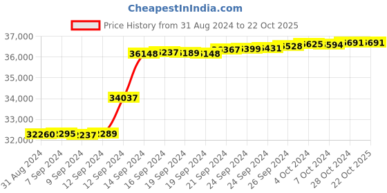 tatacliq.com Malabar Gold and Diamonds 18k IGI Certified Diamond Rose Gold Ring for Women malabar gold and diamonds Price History Graph from 31 Aug 2024 to 22 Oct 2025