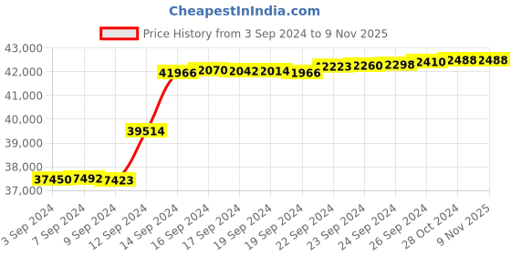 tatacliq.com Malabar Gold and Diamonds 18k IGI Certified Diamond Rose Gold Ring for Women malabar gold and diamonds Price History Graph from 3 Sep 2024 to 8 Nov 2025