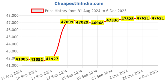 tatacliq.com Malabar Gold and Diamonds 18k IGI Certified Diamond Rose Gold Ring for Women malabar gold and diamonds Price History Graph from 31 Aug 2024 to 5 Dec 2025