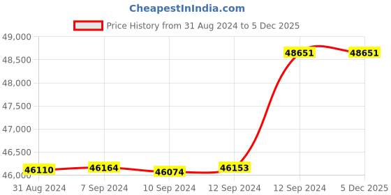 tatacliq.com Malabar Gold and Diamonds 18k IGI Certified Diamond Rose Gold Ring for Women malabar gold and diamonds Price History Graph from 31 Aug 2024 to 5 Dec 2025