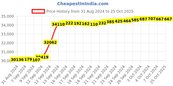 tatacliq.com Malabar Gold and Diamonds 18k IGI Certified Diamond Rose Gold Ring for Women malabar gold and diamonds Price History Graph from 31 Aug 2024 to 24 Oct 2025