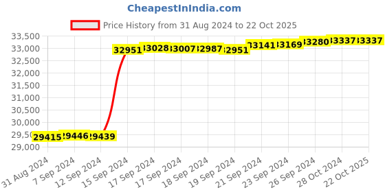 tatacliq.com Malabar Gold and Diamonds 18k IGI Certified Diamond Rose Gold Ring for Women malabar gold and diamonds Price History Graph from 31 Aug 2024 to 21 Oct 2025