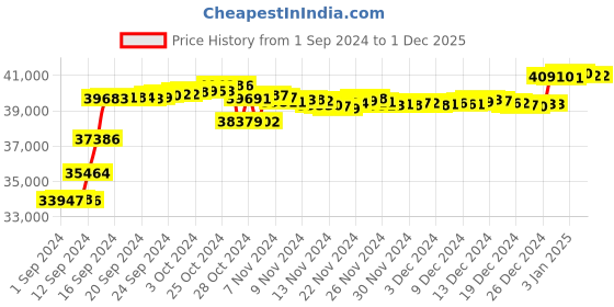 tatacliq.com Malabar Gold and Diamonds 18k IGI Certified Diamond Rose Gold Ring for Women malabar gold and diamonds Price History Graph from 1 Sep 2024 to 1 Dec 2025