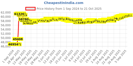 tatacliq.com Malabar Gold and Diamonds 18k IGI Certified Diamond Rose Gold Ring for Women malabar gold and diamonds Price History Graph from 1 Sep 2024 to 21 Oct 2025