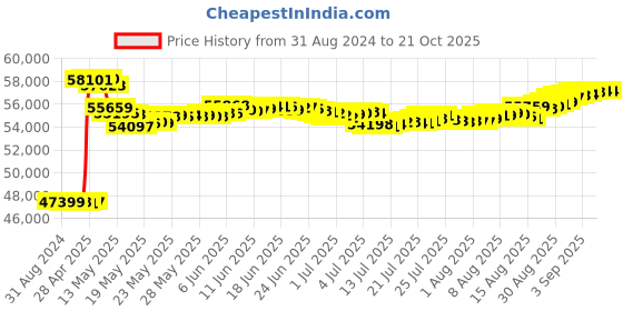 tatacliq.com Malabar Gold and Diamonds 18k IGI Certified Diamond Rose Gold Ring for Women malabar gold and diamonds Price History Graph from 31 Aug 2024 to 21 Oct 2025