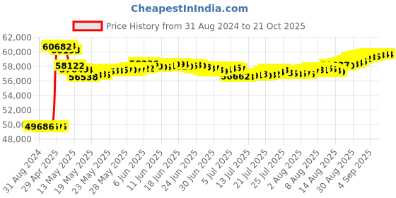 tatacliq.com Malabar Gold and Diamonds 18k IGI Certified Diamond Rose Gold Ring for Women malabar gold and diamonds Price History Graph from 31 Aug 2024 to 21 Oct 2025