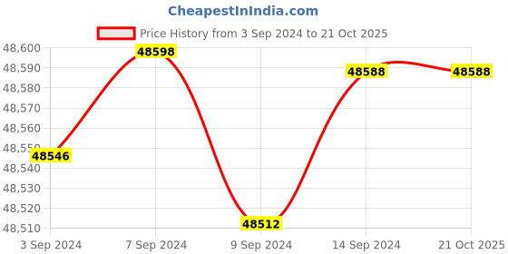 tatacliq.com Malabar Gold and Diamonds 18k IGI Certified Diamond Rose Gold Ring for Women malabar gold and diamonds Price History Graph from 3 Sep 2024 to 21 Oct 2025