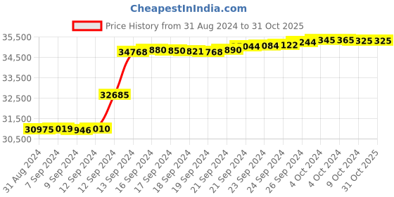 tatacliq.com Malabar Gold and Diamonds 18k IGI Certified Diamond Rose Gold Ring for Women malabar gold and diamonds Price History Graph from 31 Aug 2024 to 31 Oct 2025