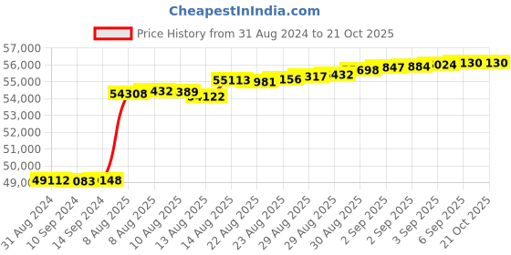 tatacliq.com Malabar Gold and Diamonds 18k IGI Certified Diamond Rose Gold Ring for Women malabar gold and diamonds Price History Graph from 31 Aug 2024 to 21 Oct 2025