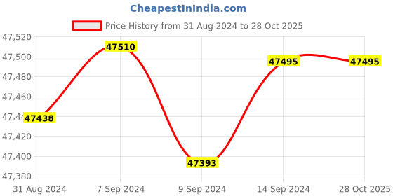 tatacliq.com Malabar Gold and Diamonds 18k IGI Certified Diamond Rose Gold Ring for Women malabar gold and diamonds Price History Graph from 31 Aug 2024 to 28 Oct 2025