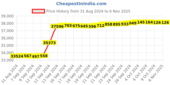 tatacliq.com Malabar Gold and Diamonds 18k IGI Certified Diamond Rose Gold Ring for Women malabar gold and diamonds Price History Graph from 31 Aug 2024 to 3 Nov 2025