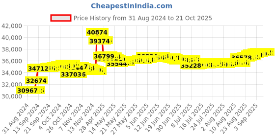 tatacliq.com Malabar Gold and Diamonds 18k IGI Certified Diamond Rose Gold Ring for Women malabar gold and diamonds Price History Graph from 31 Aug 2024 to 21 Oct 2025