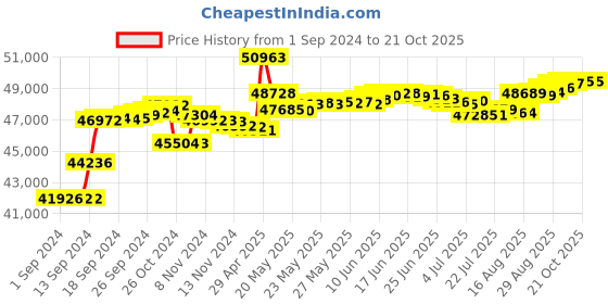 tatacliq.com Malabar Gold and Diamonds 18k IGI Certified Diamond Rose Gold Ring for Women malabar gold and diamonds Price History Graph from 1 Sep 2024 to 20 Oct 2025