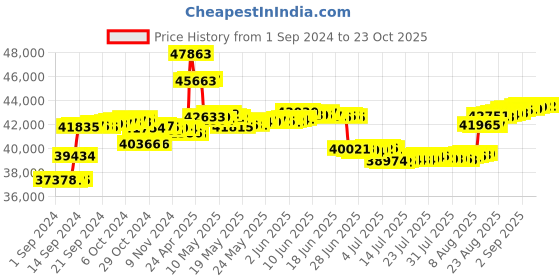 tatacliq.com Malabar Gold and Diamonds 18k IGI Certified Diamond Rose Gold Ring for Women malabar gold and diamonds Price History Graph from 1 Sep 2024 to 23 Oct 2025