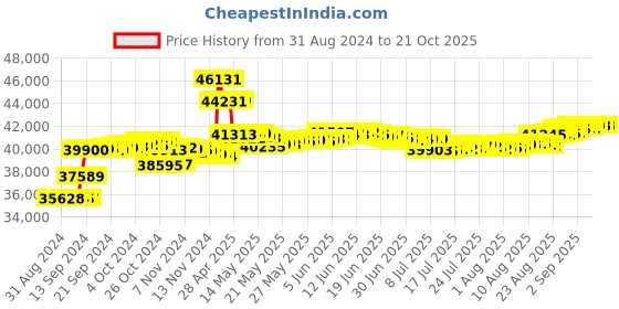 tatacliq.com Malabar Gold and Diamonds 18k IGI Certified Diamond Rose Gold Ring for Women malabar gold and diamonds Price History Graph from 31 Aug 2024 to 21 Oct 2025