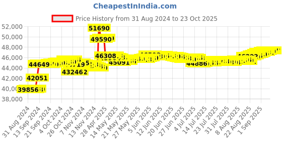 tatacliq.com Malabar Gold and Diamonds 18k IGI Certified Diamond Rose Gold Ring for Women malabar gold and diamonds Price History Graph from 31 Aug 2024 to 22 Oct 2025