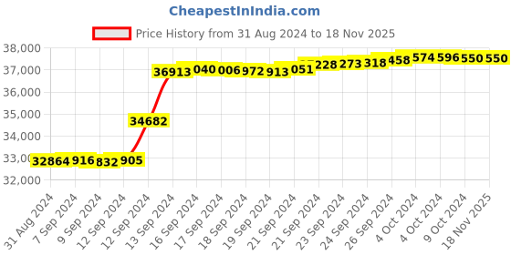 tatacliq.com Malabar Gold and Diamonds 18k IGI Certified Diamond Rose Gold Ring for Women malabar gold and diamonds Price History Graph from 31 Aug 2024 to 18 Nov 2025