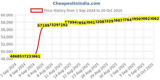 tatacliq.com Malabar Gold and Diamonds 18k IGI Certified Diamond Rose Gold Ring for Women malabar gold and diamonds Price History Graph from 1 Sep 2024 to 20 Oct 2025