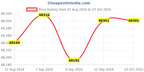 tatacliq.com Malabar Gold and Diamonds 18k IGI Certified Diamond Rose Gold Ring for Women malabar gold and diamonds Price History Graph from 31 Aug 2024 to 22 Oct 2025