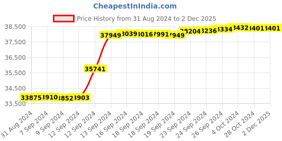 tatacliq.com Malabar Gold and Diamonds 18k IGI Certified Diamond Rose Gold Ring for Women malabar gold and diamonds Price History Graph from 31 Aug 2024 to 1 Dec 2025