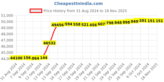 tatacliq.com Malabar Gold and Diamonds 18k IGI Certified Diamond Rose Gold Ring for Women malabar gold and diamonds Price History Graph from 31 Aug 2024 to 18 Nov 2025