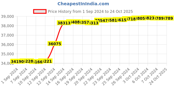 tatacliq.com Malabar Gold and Diamonds 18k IGI Certified Diamond Rose Gold Ring for Women malabar gold and diamonds Price History Graph from 1 Sep 2024 to 24 Oct 2025