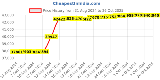 tatacliq.com Malabar Gold and Diamonds 18k IGI Certified Diamond Rose Gold Ring for Women malabar gold and diamonds Price History Graph from 31 Aug 2024 to 26 Oct 2025