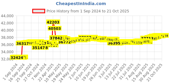 tatacliq.com Malabar Gold and Diamonds 18k IGI Certified Diamond Rose Gold Ring for Women malabar gold and diamonds Price History Graph from 1 Sep 2024 to 20 Oct 2025