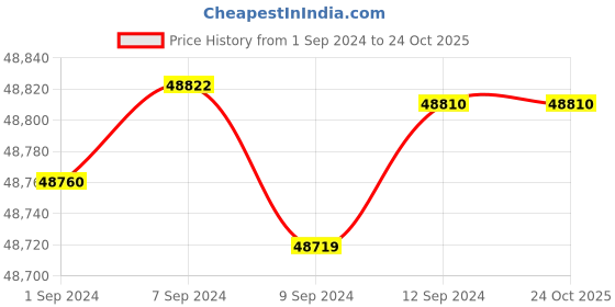 tatacliq.com Malabar Gold and Diamonds 18k IGI Certified Diamond Rose Gold Ring for Women malabar gold and diamonds Price History Graph from 1 Sep 2024 to 22 Oct 2025