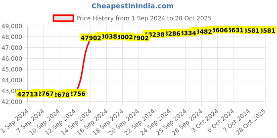 tatacliq.com Malabar Gold and Diamonds 18k IGI Certified Diamond Rose Gold Ring for Women malabar gold and diamonds Price History Graph from 1 Sep 2024 to 28 Oct 2025