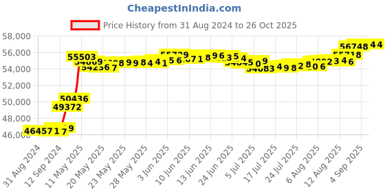 tatacliq.com Malabar Gold and Diamonds 18k IGI Certified Diamond Rose Gold Ring for Women malabar gold and diamonds Price History Graph from 31 Aug 2024 to 25 Oct 2025