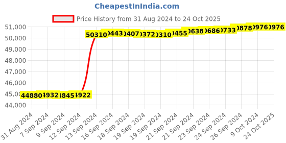 tatacliq.com Malabar Gold and Diamonds 18k IGI Certified Diamond Rose Gold Ring for Women malabar gold and diamonds Price History Graph from 31 Aug 2024 to 24 Oct 2025