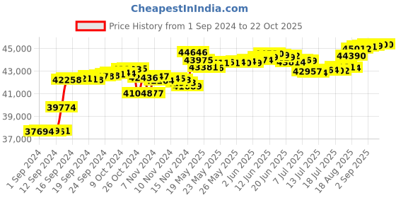 tatacliq.com Malabar Gold and Diamonds 18k IGI Certified Diamond Rose Gold Ring for Women malabar gold and diamonds Price History Graph from 1 Sep 2024 to 21 Oct 2025