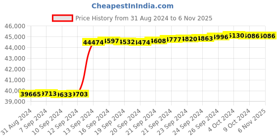 tatacliq.com Malabar Gold and Diamonds 18k IGI Certified Diamond Rose Gold Ring for Women malabar gold and diamonds Price History Graph from 31 Aug 2024 to 4 Nov 2025