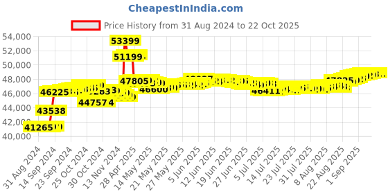 tatacliq.com Malabar Gold and Diamonds 18k IGI Certified Diamond Rose Gold Ring for Women malabar gold and diamonds Price History Graph from 31 Aug 2024 to 21 Oct 2025