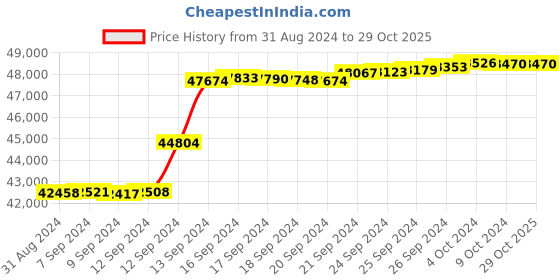 tatacliq.com Malabar Gold and Diamonds 18k IGI Certified Diamond Rose Gold Ring for Women malabar gold and diamonds Price History Graph from 31 Aug 2024 to 29 Oct 2025