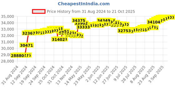 tatacliq.com Malabar Gold and Diamonds 18k IGI Certified Diamond Rose Gold Ring for Women malabar gold and diamonds Price History Graph from 31 Aug 2024 to 20 Oct 2025