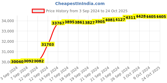 tatacliq.com Malabar Gold and Diamonds 18k IGI Certified Diamond Rose Gold Ring for Women malabar gold and diamonds Price History Graph from 3 Sep 2024 to 24 Oct 2025