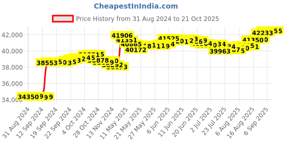tatacliq.com Malabar Gold and Diamonds 18k IGI Certified Diamond Rose Gold Ring for Women malabar gold and diamonds Price History Graph from 31 Aug 2024 to 21 Oct 2025