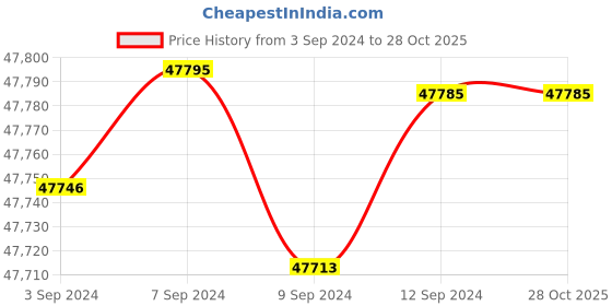 tatacliq.com Malabar Gold and Diamonds 18k IGI Certified Diamond Rose Gold Ring for Women malabar gold and diamonds Price History Graph from 3 Sep 2024 to 28 Oct 2025