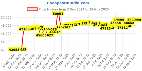 tatacliq.com Malabar Gold and Diamonds 18k IGI Certified Diamond Rose Gold Ring for Women malabar gold and diamonds Price History Graph from 3 Sep 2024 to 18 Nov 2025